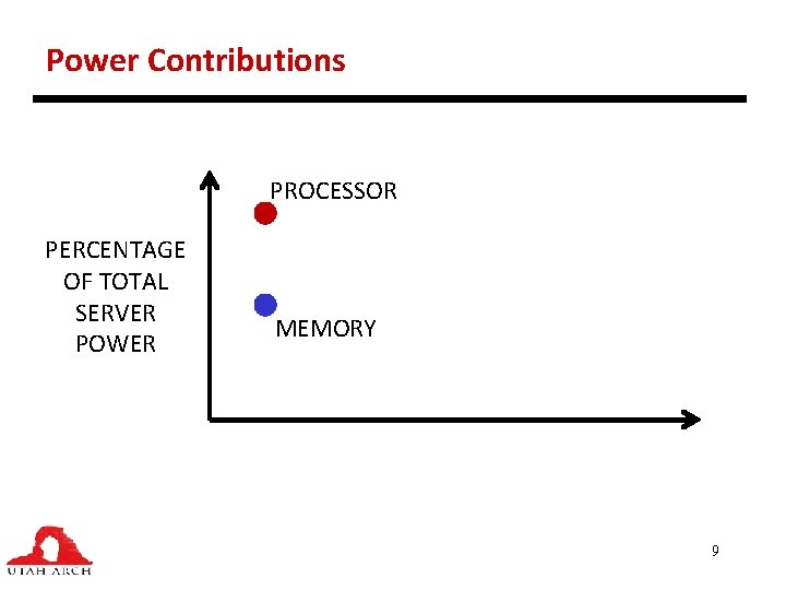 Power Contributions PROCESSOR PERCENTAGE OF TOTAL SERVER POWER MEMORY 9 