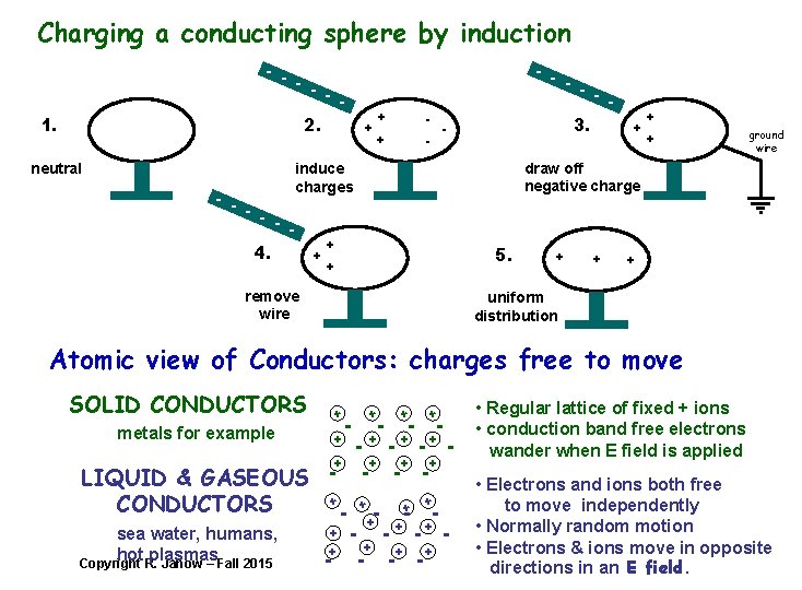 Charging a conducting sphere by induction - - - - 1. 2. neutral -