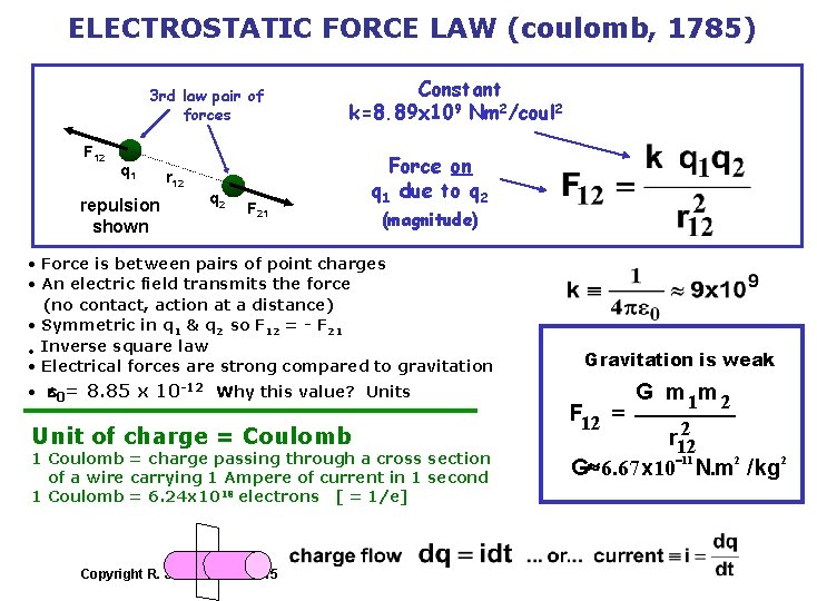 ELECTROSTATIC FORCE LAW (coulomb, 1785) 3 rd law pair of forces F 12 q