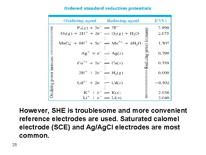 However, SHE is troublesome and more convenient reference electrodes are used. Saturated calomel electrode