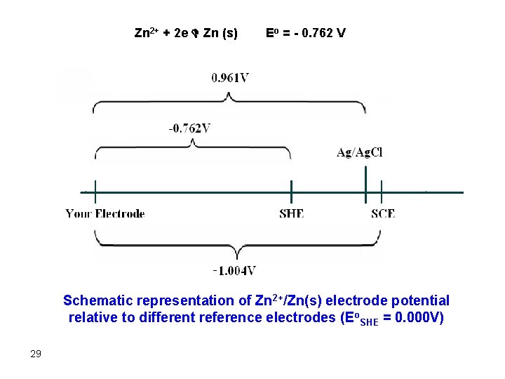 Zn 2+ + 2 e D Zn (s) Eo = - 0. 762 V
