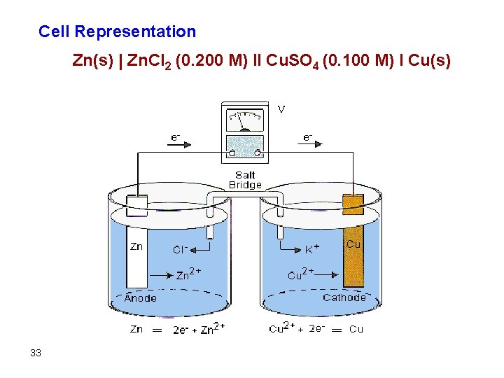 Cell Representation Zn(s) | Zn. Cl 2 (0. 200 M) II Cu. SO 4