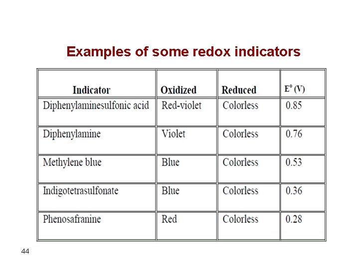 Examples of some redox indicators 44 
