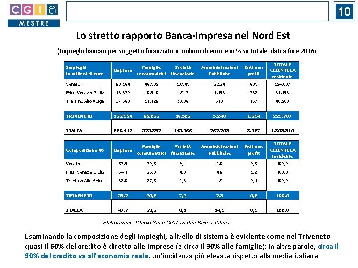 10 Lo stretto rapporto Banca-Impresa nel Nord Est (Impieghi bancari per soggetto finanziato in