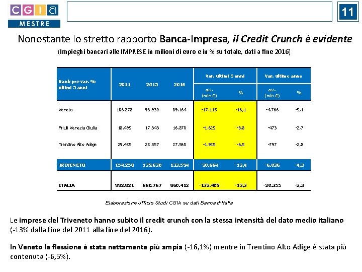 11 Nonostante lo stretto rapporto Banca-Impresa, il Credit Crunch è evidente (Impieghi bancari alle