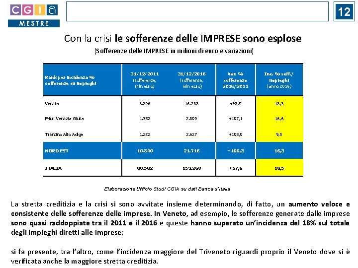 12 Con la crisi le sofferenze delle IMPRESE sono esplose (Sofferenze delle IMPRESE in