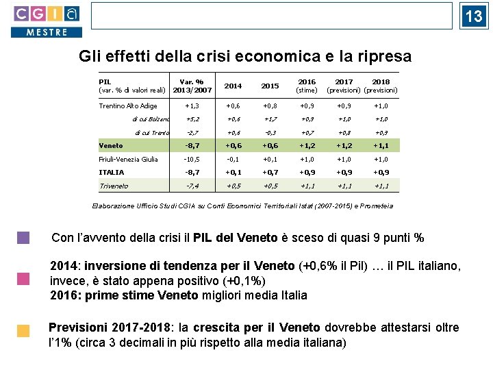 13 Gli effetti della crisi economica e la ripresa PIL (var. % di valori