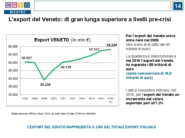 14 L’export del Veneto: di gran lunga superiore a livelli pre-crisi Per l’export del