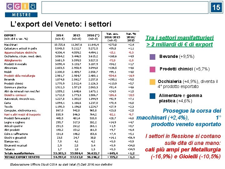 15 L’export del Veneto: i settori EXPORT (mln di € e var. %) Macchinari