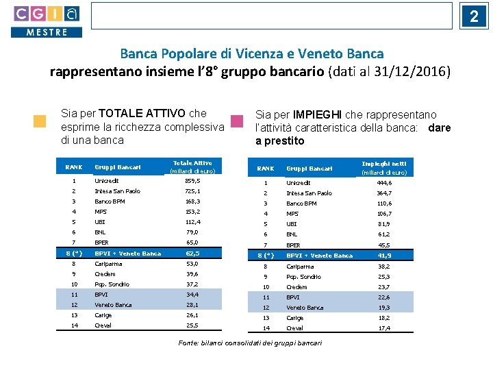 2 Banca Popolare di Vicenza e Veneto Banca rappresentano insieme l’ 8° gruppo bancario