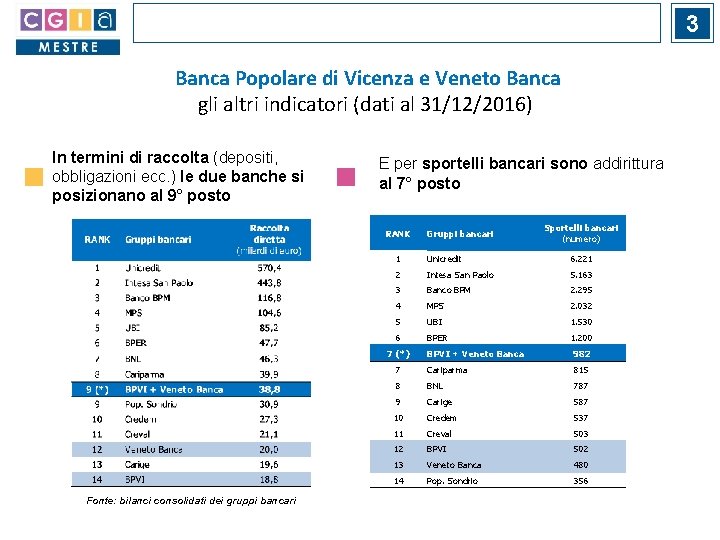 3 Banca Popolare di Vicenza e Veneto Banca gli altri indicatori (dati al 31/12/2016)