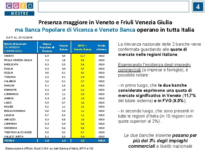 4 Presenza maggiore in Veneto e Friuli Venezia Giulia ma Banca Popolare di Vicenza