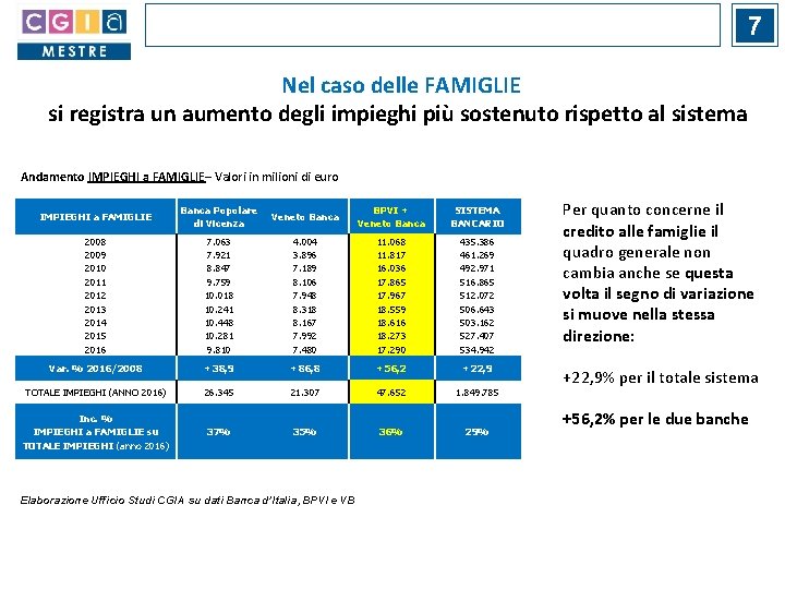 7 Nel caso delle FAMIGLIE si registra un aumento degli impieghi più sostenuto rispetto