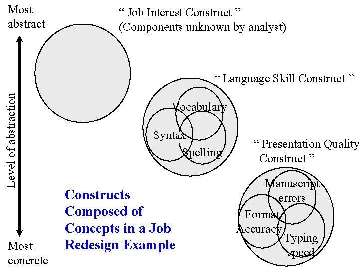 Most abstract “ Job Interest Construct ” (Components unknown by analyst) Level of abstraction