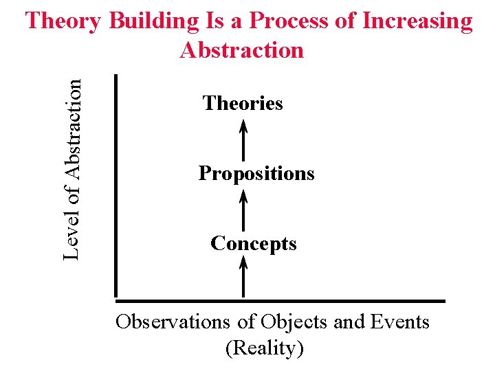 Level of Abstraction Theory Building Is a Process of Increasing Abstraction Theories Propositions Concepts