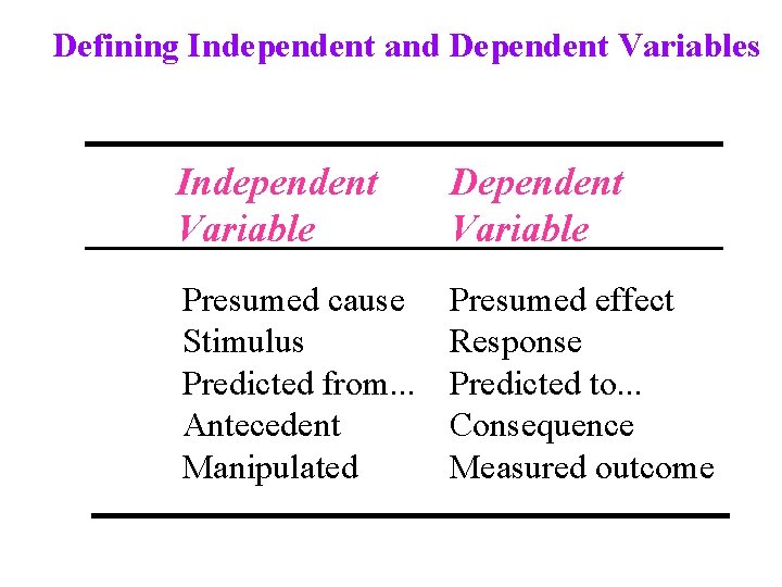 Defining Independent and Dependent Variables Independent Variable Dependent Variable Presumed cause Stimulus Predicted from.