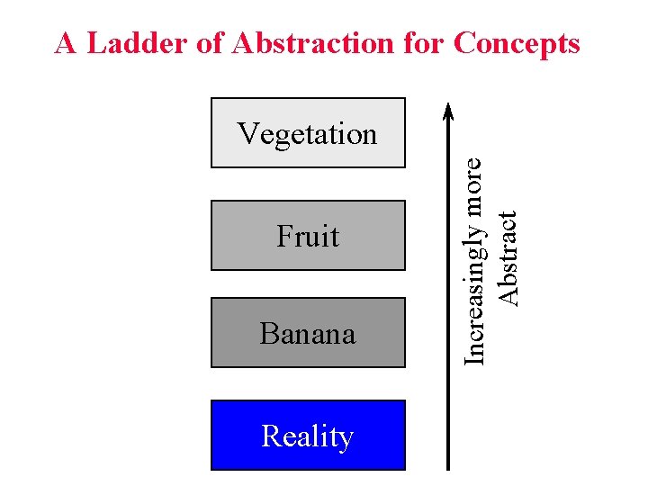 A Ladder of Abstraction for Concepts Fruit Banana Reality Increasingly more Abstract Vegetation 