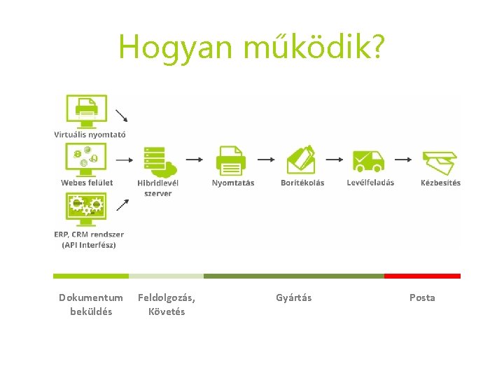 Hogyan működik? Dokumentum beküldés Feldolgozás, Követés Gyártás Posta Hogyan működik? Dokumentum beküldés Feldolgozás, Követés Gyártás Posta