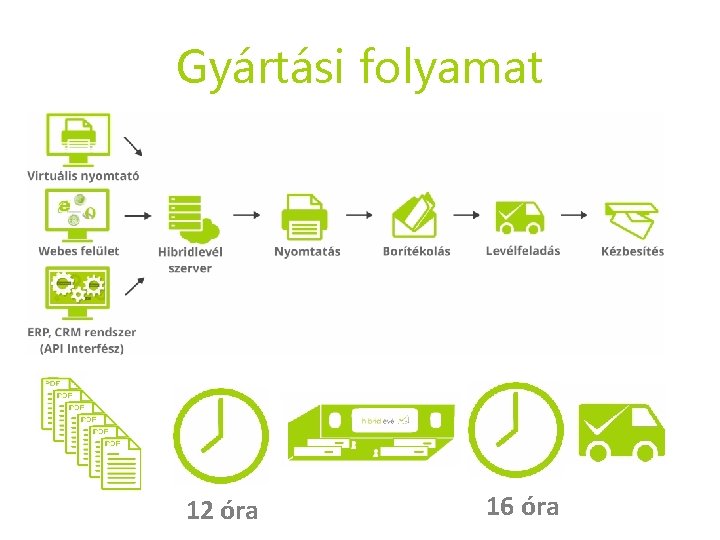 Gyártási folyamat 12 óra 16 óra Gyártási folyamat 12 óra 16 óra