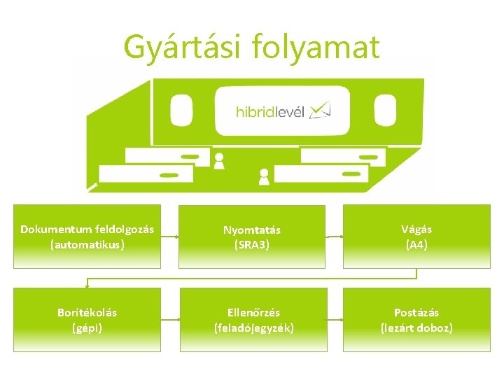 Gyártási folyamat Dokumentum feldolgozás (automatikus) Nyomtatás (SRA 3) Vágás (A 4) Borítékolás (gépi) Ellenőrzés Gyártási folyamat Dokumentum feldolgozás (automatikus) Nyomtatás (SRA 3) Vágás (A 4) Borítékolás (gépi) Ellenőrzés