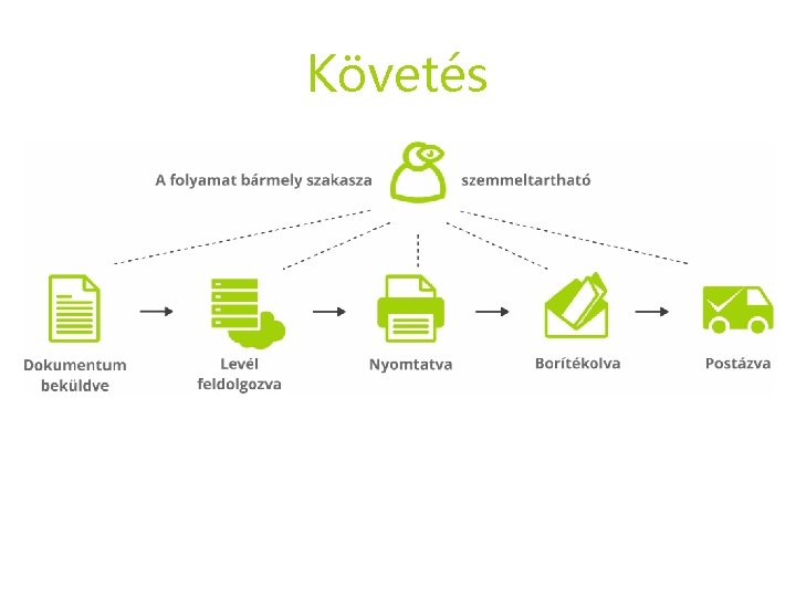 Követés Követés