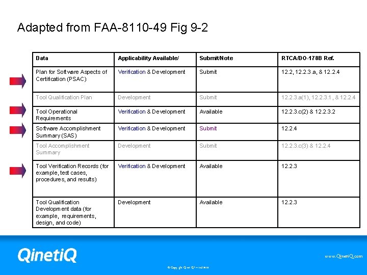 Adapted from FAA-8110 -49 Fig 9 -2 Data Applicability Available/ Submit/Note RTCA/DO-178 B Ref.