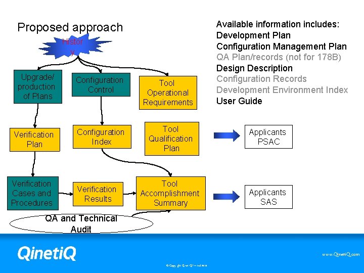 Proposed approach Histor y Available information includes: Development Plan Configuration Management Plan QA Plan/records