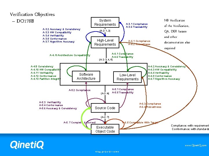 Verification Objectives – DO 178 B System Requirements A-3. 2 Accuracy & Consistency A-3.