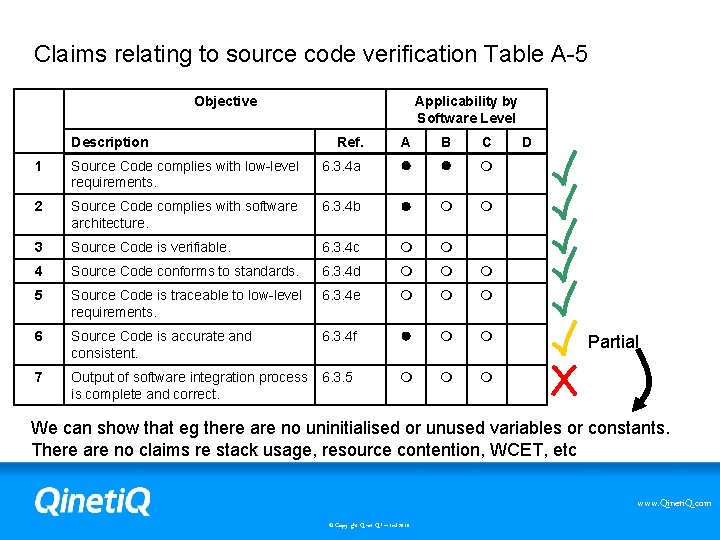 Claims relating to source code verification Table A-5 Objective Description Applicability by Software Level