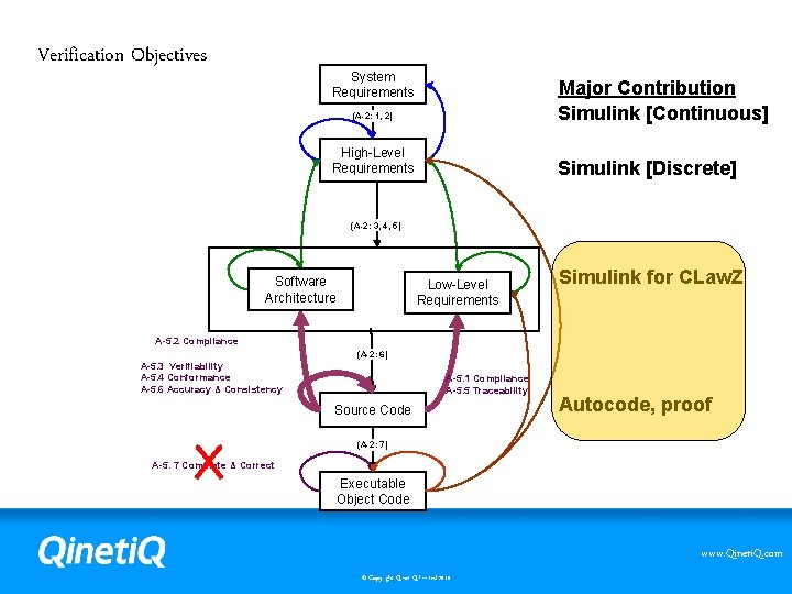 Verification Objectives System Requirements Major Contribution Simulink [Continuous] (A-2: 1, 2) High-Level Requirements Simulink