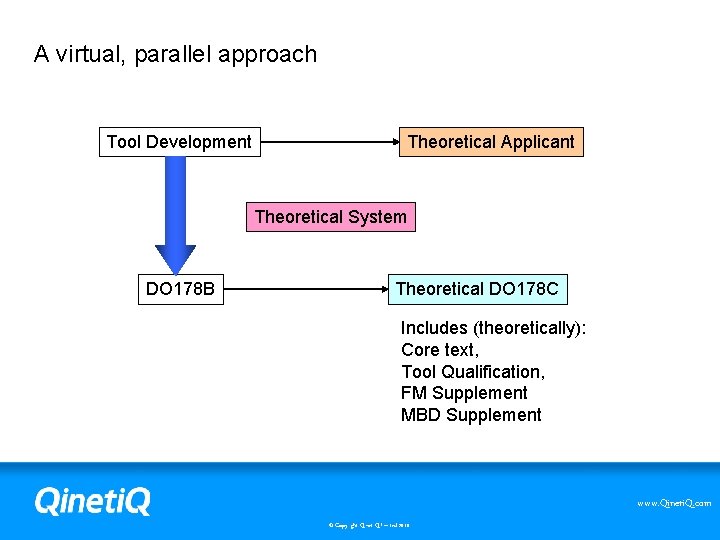 A virtual, parallel approach Tool Development Theoretical Applicant Theoretical System DO 178 B Theoretical