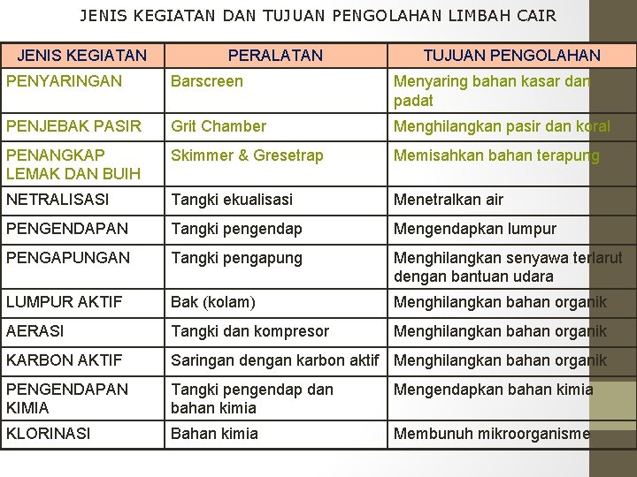 JENIS KEGIATAN DAN TUJUAN PENGOLAHAN LIMBAH CAIR JENIS KEGIATAN PERALATAN TUJUAN PENGOLAHAN PENYARINGAN Barscreen