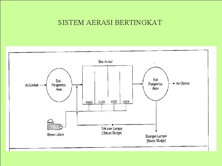 3/7/2021 SISTEM AERASI BERTINGKAT 25 