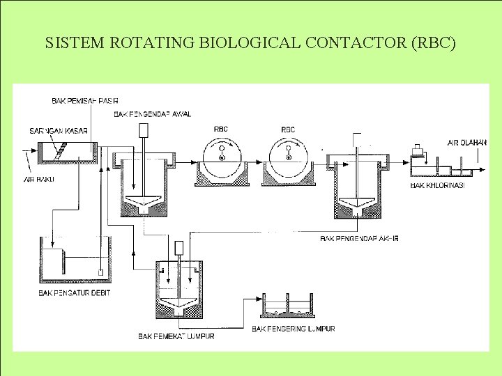 3/7/2021 SISTEM ROTATING BIOLOGICAL CONTACTOR (RBC) 26 