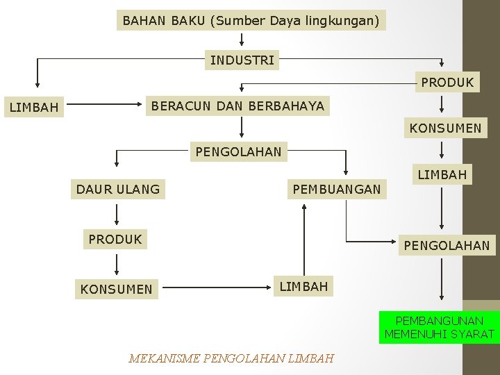 BAHAN BAKU (Sumber Daya lingkungan) INDUSTRI PRODUK BERACUN DAN BERBAHAYA LIMBAH KONSUMEN PENGOLAHAN DAUR