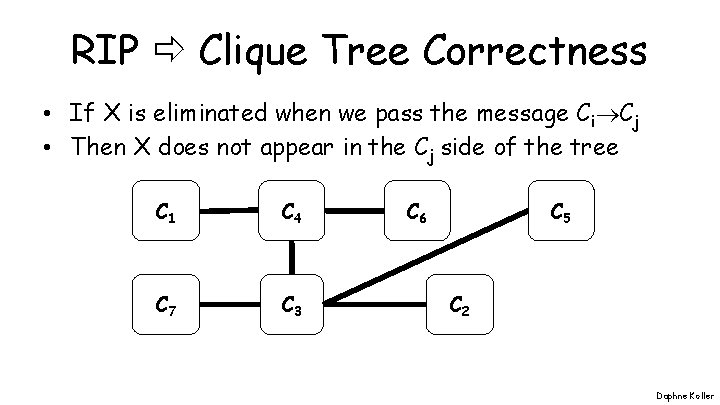 RIP Clique Tree Correctness • If X is eliminated when we pass the message