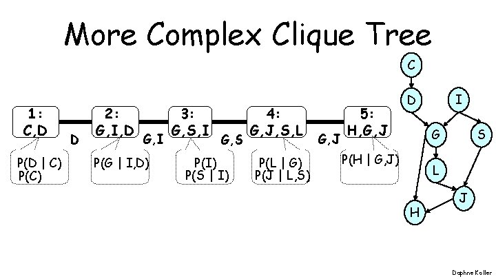 More Complex Clique Tree C 1: C, D P(D | C) P(C) D 2: