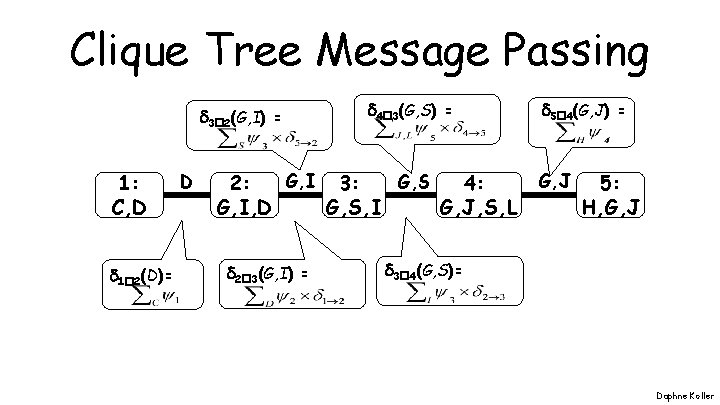 Clique Tree Message Passing 3 2(G, I) = 1: C, D 1 2(D)= D