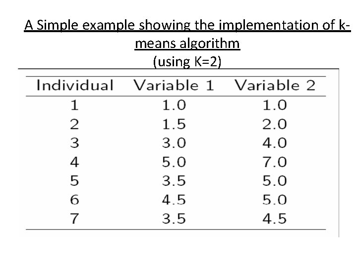 A Simple example showing the implementation of kmeans algorithm (using K=2) A Simple example showing the implementation of kmeans algorithm (using K=2)