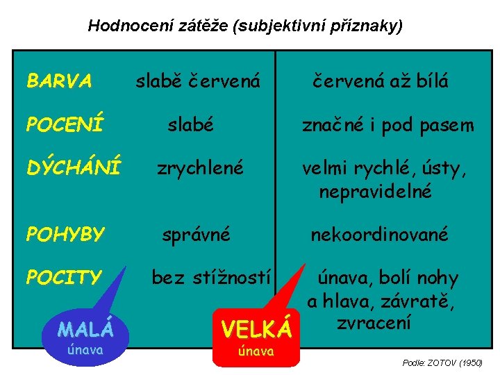 Hodnocení zátěže (subjektivní příznaky) BARVA POCENÍ slabě červená slabé červená až bílá značné i