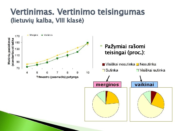 Vertinimas. Vertinimo teisingumas (lietuvių kalba, VIII klasė) Pažymiai rašomi teisingai (proc. ): merginos vaikinai