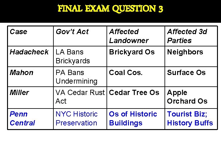 FINAL EXAM QUESTION 3 Case Gov’t Act Affected Landowner Affected 3 d Parties Hadacheck