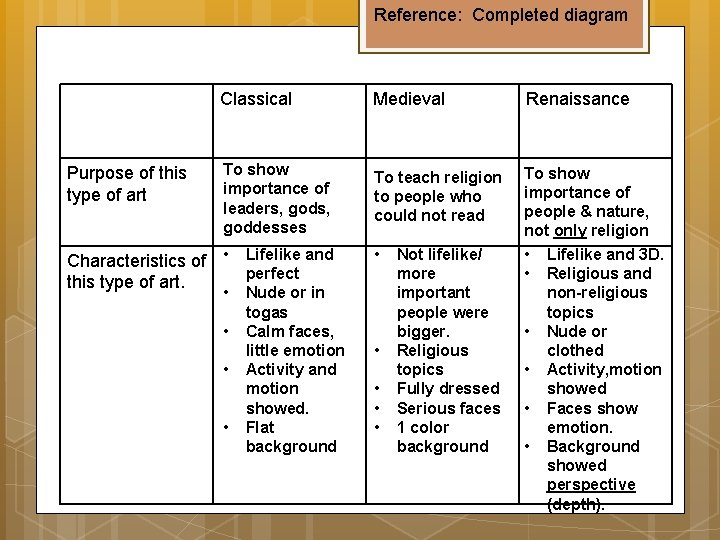 Reference: Completed diagram Purpose of this type of art Classical Medieval Renaissance To show