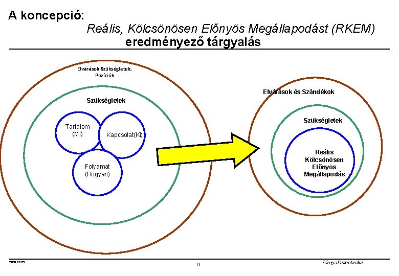 A koncepció: Reális, Kölcsönösen Előnyös Megállapodást (RKEM) eredményező tárgyalás Elvárások Szükségletek, Pozíciók Elvárások és