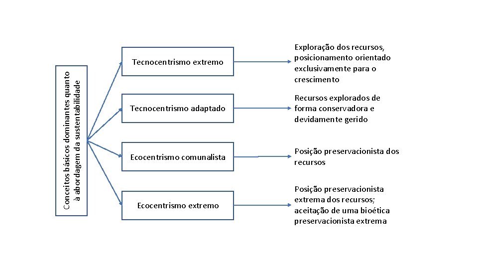Conceitos básicos dominantes quanto à abordagem da sustentabilidade Tecnocentrismo extremo Exploração dos recursos, posicionamento