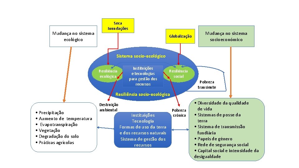 Mudança no sistema ecológico Seca Inundações Globalização Mudança no sistema socioeconómico Sistema socio-ecológico Resiliência