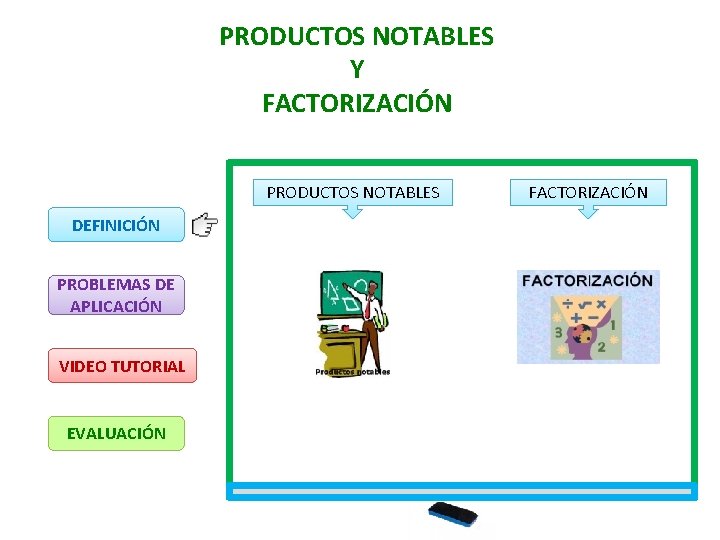 PRODUCTOS NOTABLES Y FACTORIZACIÓN PRODUCTOS NOTABLES DEFINICIÓN PROBLEMAS DE APLICACIÓN VIDEO TUTORIAL EVALUACIÓN FACTORIZACIÓN