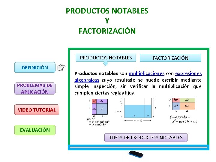 PRODUCTOS NOTABLES Y FACTORIZACIÓN PRODUCTOS NOTABLES DEFINICIÓN PROBLEMAS DE APLICACIÓN FACTORIZACIÓN Productos notables son