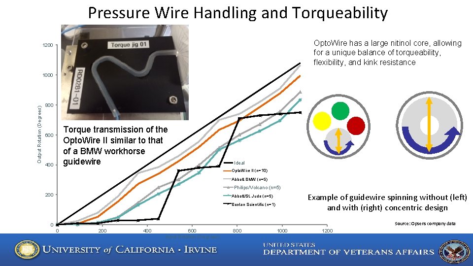 Pressure Wire Handling and Torqueability Opto. Wire has a large nitinol core, allowing for