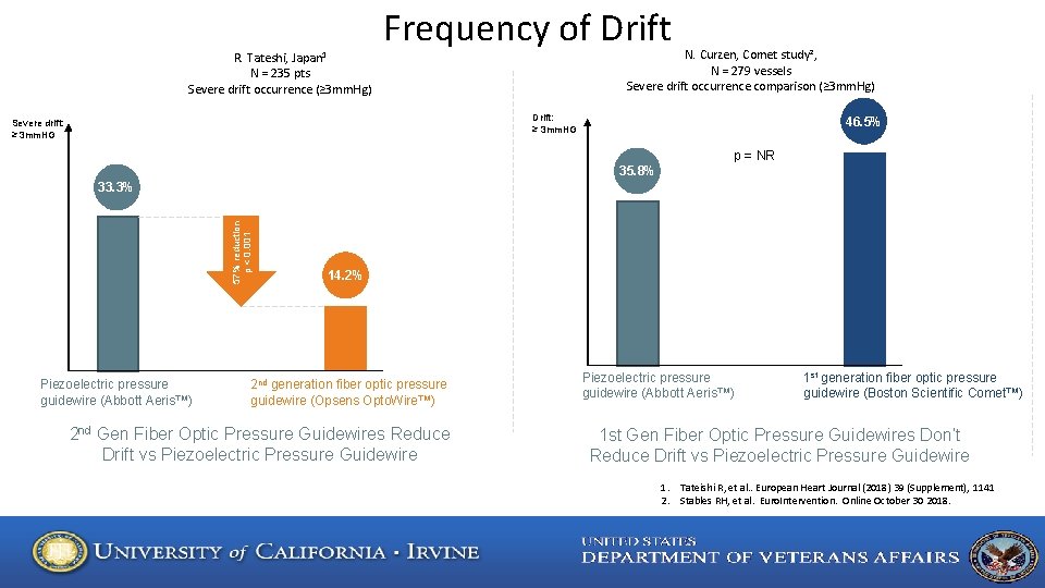 R. Tateshi, Japan 1 N = 235 pts Severe drift occurrence (≥ 3 mm.